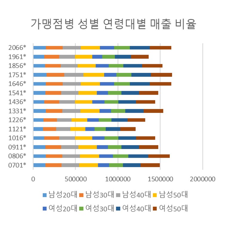 기초구역성연령매출분석